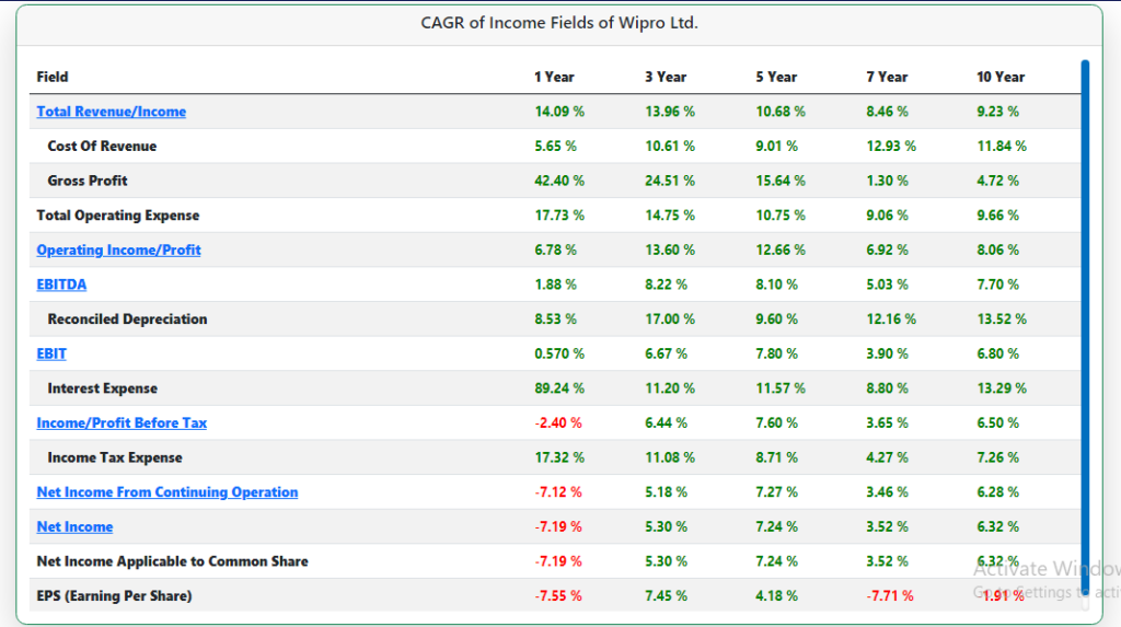 Wipro Share Price Target 2025