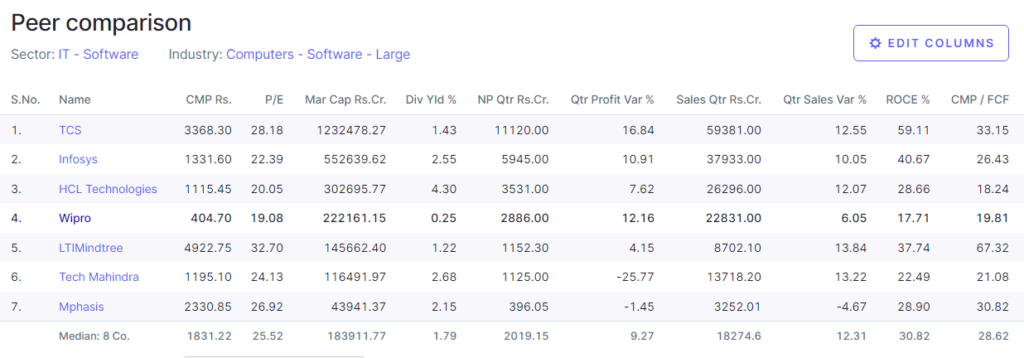 Wipro Share Price Target 2025