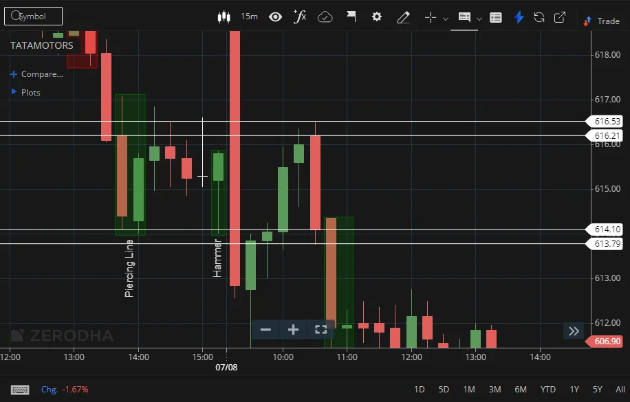 How To Make Money Trading With Candlestick Charts?