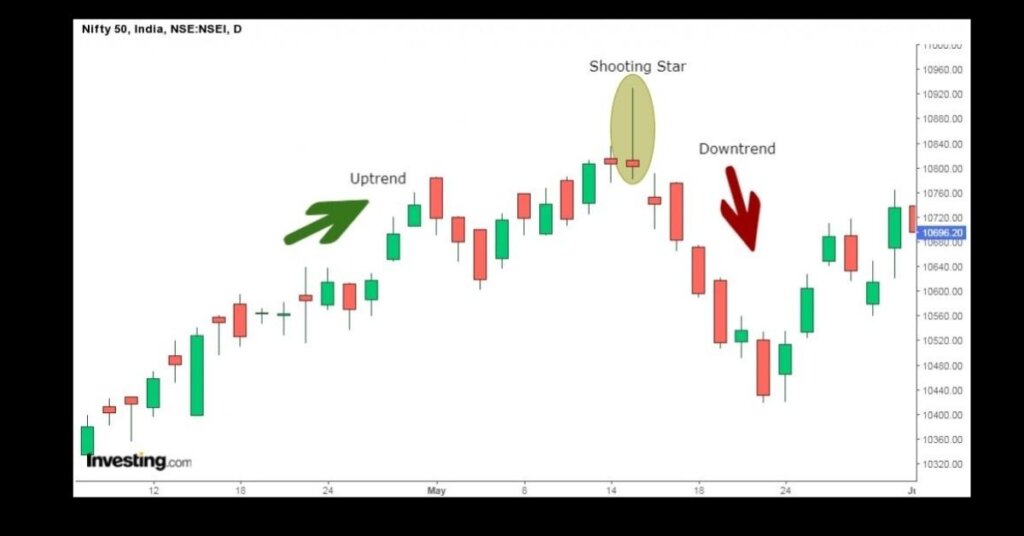 Shooting Star Candlestick Pattern - How to Find, Uses, & Formation