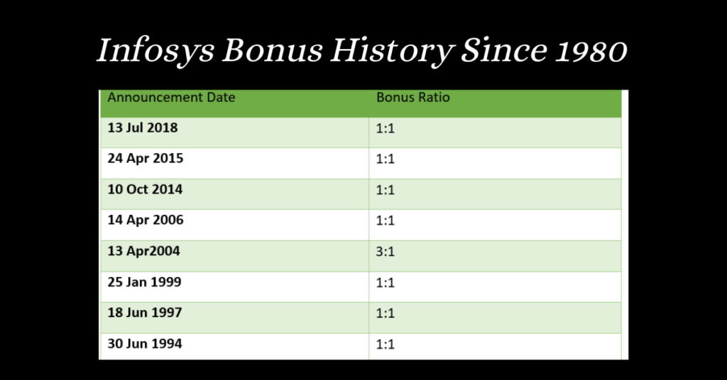 Infosys Bonus History Since 1980