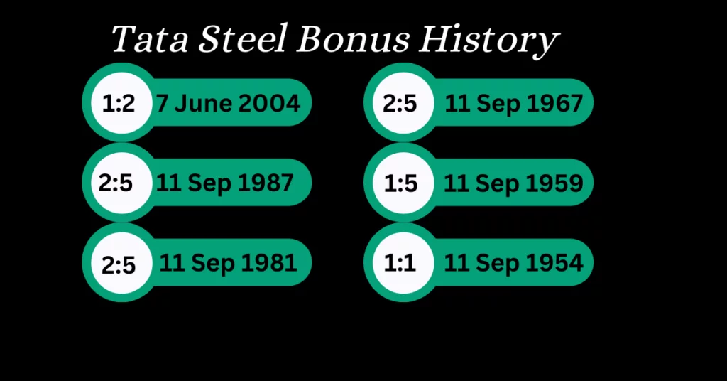 Tata Steel Share Bonus History