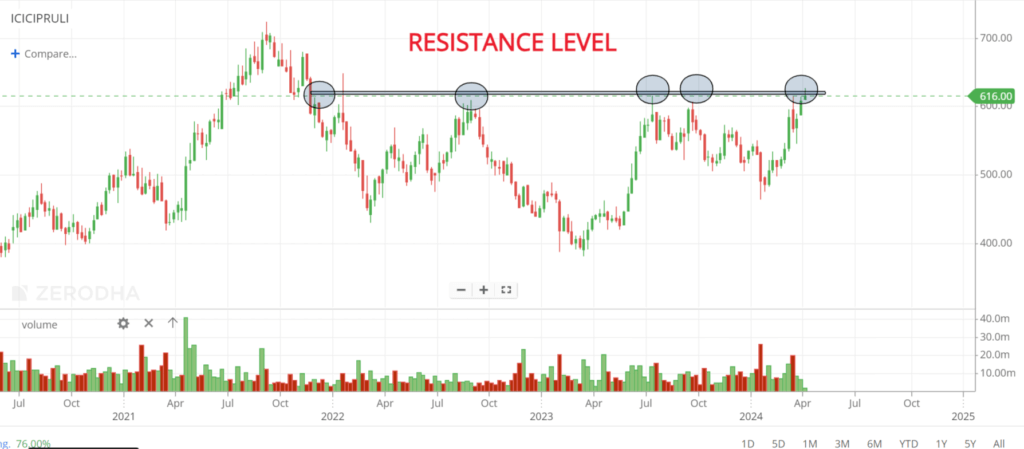 Support and Resistance in Stock Market