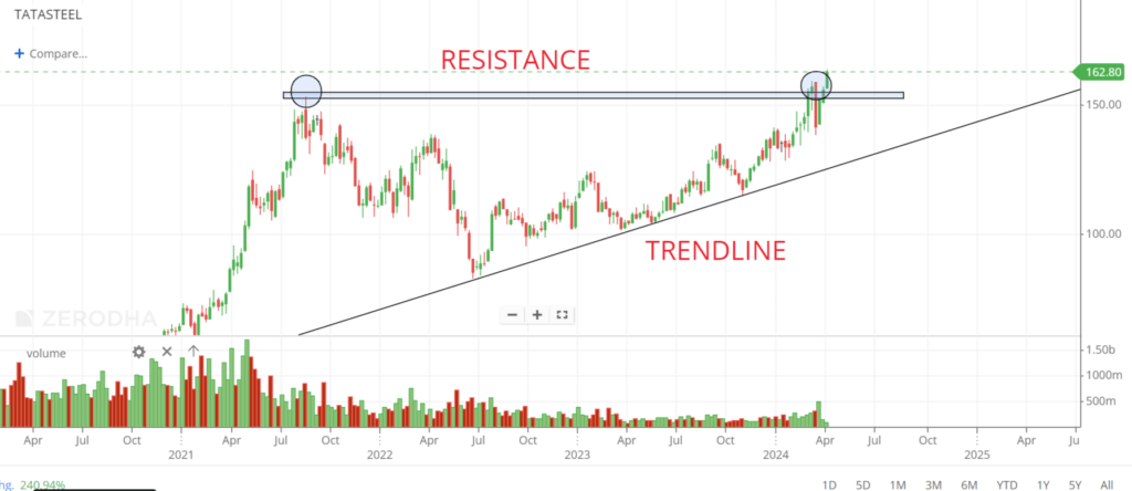 Support and Resistance in Stock Market